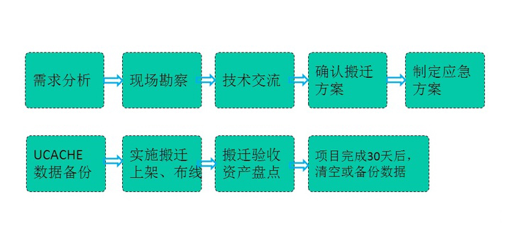 機(jī)房搬遷前數(shù)據(jù)備份該怎么處理最好(圖1)